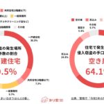 侵入窃盗の発生場所の割合と住宅で発生した侵入窃盗の手口別の割合
