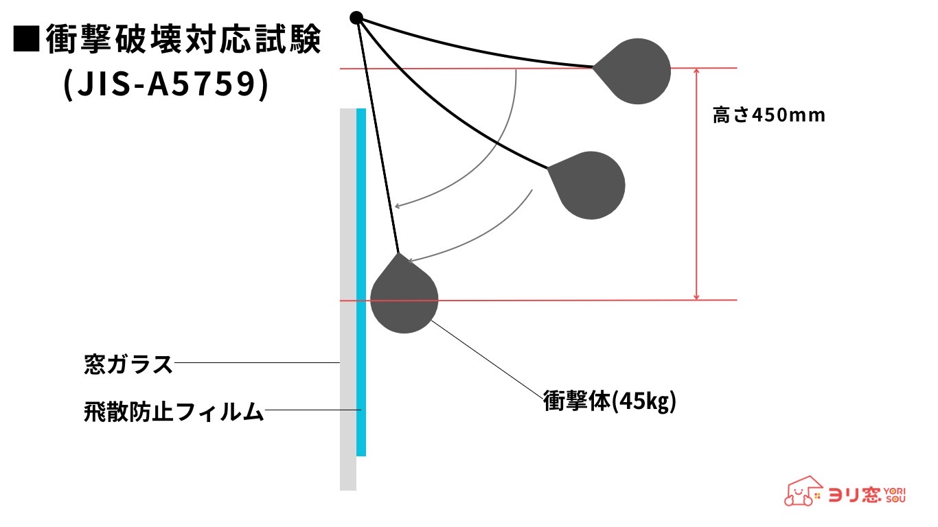 おもりを当てて飛散防止性能を調べる衝撃破壊対応試験の説明図