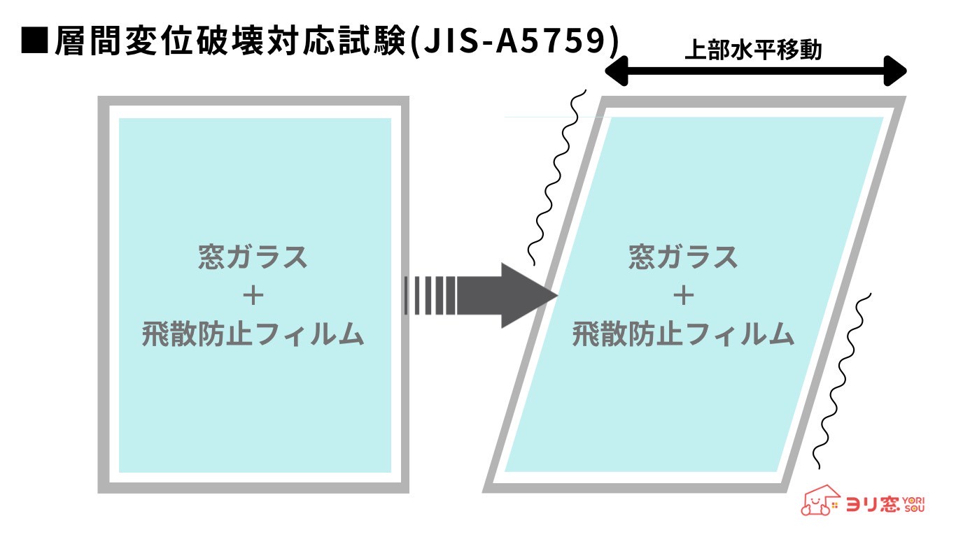 窓枠を変形させて飛散防止性能を調べる層間変位破壊対応試験の説明図