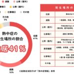 熱中症の発生場所の割合｜住居41%・窓からの暑さ対策と遮熱フィルムの重要性を解説