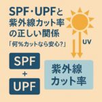 SPF・UPFと紫外線カット率の関係を解説する図。UVを示す矢印と太陽アイコン、SPF・UPF・紫外線カット率を示すラベル入りのアイキャッチ画像