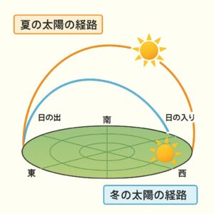夏至/冬至/紫外線/断熱/