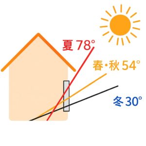「窓に入る日射角度の季節差を示す図。夏は78°で直射しづらく、冬は30°で部屋の奥まで日差しが届く。窓ガラスフィルムによる遮熱・断熱の説明用イメージ。」