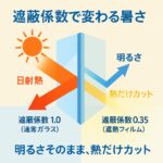 遮蔽係数による暑さ対策を示す図。通常ガラスと遮熱フィルムの比較で、熱をカットしつつ明るさを保つ仕組みを説明