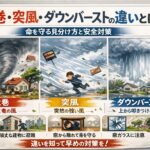 竜巻・突風・ダウンバーストの違いを比較した防災イラスト。渦を巻く竜巻、突然吹く突風、上空から叩きつけるダウンバーストの特徴と、窓ガラス飛散や家屋被害の危険性、命を守る避難行動を分かりやすく解説