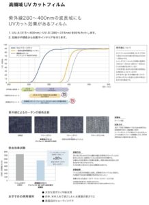 紫外線カットフィルムの性能比較｜UV-A・UV-Bを99％カットし日焼け・家具やカーテンの退色・虫の寄りつきを抑える効果を解説